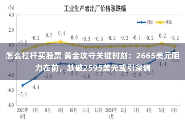 怎么杠杆买股票 黄金攻守关键时刻：2665美元阻力在前，跌破2595美元或引深调